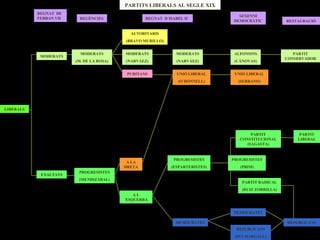 REGNAT  DE FERRAN VII PARTITS LIBERALS AL SEGLE XIX REGÈNCIES REGNAT  D´ISABEL II SEXENNI DEMOCRÀTIC RESTAURACIÓ MODERATS LIBERALS EXALTATS MODERATS (M. DE LA ROSA) MODERATS (NARVÁEZ) AUTORITARIS (BRAVO MURILLO) PURITANS MODERATS (NARVÁEZ) ALFONSINS (CÁNOVAS) PARTIT CONSERVADOR UNIÓ LIBERAL (O´DONNELL) UNIÓ LIBERAL (SERRANO) PROGRESISTES (MENDIZÁBAL) A LA DRETA A L´ESQUERRA DEMÒCRATES PROGRESISTES (ESPARTERISTES) DEMÒCRATES REPUBLICANS (PI I MARGALL) REPUBLICANS PARTIT RADICAL (RUIZ ZORRILLA) PROGRESISTES (PRIM) PARTIT CONSTITUCIONAL (SAGASTA) PARTIT LIBERAL 