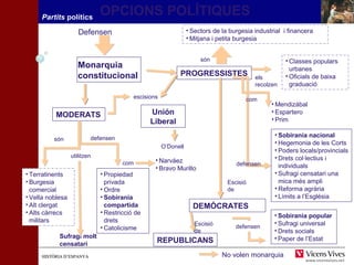 OPCIONS POLÍTIQUES Partits polítics 
Monarquia 
constitucional 
MODERATS 
utilitzen 
HHIISSTTÒÒRRIIAA DD’’EESSPPAANNYYAA 
• Sectors de la burgesia industrial i financera 
•Mitjana i petita burgesia 
• Classes populars 
urbanes 
• Oficials de baixa 
graduació 
• Terratinents 
• Burgesia 
comercial 
• Vella noblesa 
• Alt clergat 
• Alts càrrecs 
militars 
són 
PROGRESSISTES 
són 
defensen 
escisions 
• Propiedad 
privada 
• Ordre 
• Sobirania 
compartida 
• Restricció de 
drets 
• Catolicisme 
Sufragi molt 
censatari 
els 
recolzen 
Unión 
Liberal 
• Narváez 
• Bravo Murillo 
• Sobirania nacional 
• Hegemonia de les Corts 
• Poders locals/provincials 
• Drets col·lectius i 
individuals 
• Sufragi censatari una 
mica més ampli 
• Reforma agrària 
• Límits a l’Església 
defensen 
•Mendizábal 
• Espartero 
• Prim 
com 
Escisió 
de 
DEMÓCRATES 
defensen 
• Sobirania popular 
• Sufragi universal 
• Drets socials 
Escisió 
de 
REPUBLICANS • Paper de l’Estat 
com 
O’Donell 
No volen monarquia 
Defensen 
 