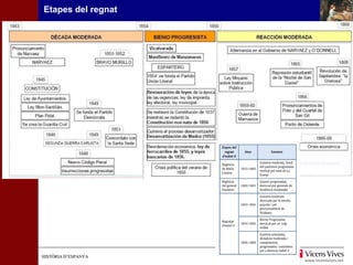 Etapes del regnat 
HHIISSTTÒÒRRIIAA DD’’EESSPPAANNYYAA 
 