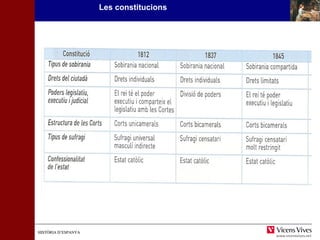 HHIISSTTÒÒRRIIAA DD’’EESSPPAANNYYAA 
Les constitucions 
 