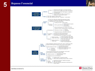 5 Repassa l’essencial 
HHIISSTTÒÒRRIIAA DD’’EESSPPAANNYYAA 
 