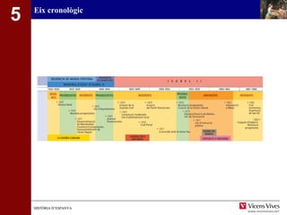 5 Eix cronològic 
HHIISSTTÒÒRRIIAA DD’’EESSPPAANNYYAA 
 