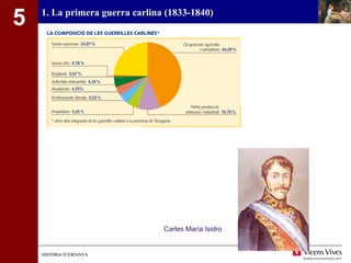 5 1. La primera guerra carlina (1833-1840) 
HHIISSTTÒÒRRIIAA DD’’EESSPPAANNYYAA 
Carles María Isidro 
 