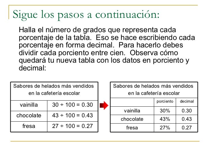 Construcción de gráficas circulares