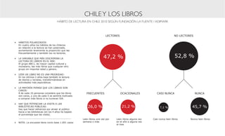 CHILE Y LOS LIBROS
                                     HÁBITO DE LECTURA EN CHILE 2010 SEGÚN FUNDACIÓN LA FUENTE / ADIMARK



                                                                         LECTORES                                          NO LECTORES

•	 HÁBITOS POLARIZADOS:
   En cuatro años los hábitos de los chilenos
   en relación a la lectura se han polarizado,
   aumentando levemente la proporción que lee
   frecuentemente y también los no lectores.

•	 LA VARIABLE QUE MÁS DISCRIMINA LA                                    47,2 %                                              52,8 %
   LECTURA DE LIBROS ES EL NSE:
   El grupo ABC1, de mayor capital cultural y
   monetario, lee más libros que cualquier otro
   grupo sin importar edad y género.

•	 LEER UN LIBRO NO ES UNA PRIORIDAD:
   En los últimos 2 años baja también la lectura
   de diarios y revistas, transformándose en
   actividades más esporádicas.

•	 LA MAYORÍA PIENSA QUE LOS LIBROS SON
   CAROS:
   8 de cada 10 personas considera que los libros        FRECUENTES                 OCACIONALES             CASI NUNCA                   NUNCA
   son caros, y uno de cada 5 se sentiría motivado
   a comprar más libros si no tuvieran IVA.

•	 HAY QUE POTENCIAR LA VISITA A LAS
   BIBLIOTECAS PÚBLICAS:                                  26,0 %                    21,2 %                     7,1 %                 45,7 %
   hay que hacer esfuerzos por atraer al público
   hacia a las bibliotecas (en los 4 años ha bajado
   el porcentaje que las visita).

                                                      Leen libros una vez por   Leen libros alguna vez   Casi nunca leen libros     Nunca leen libros
•	 NOTA: La encuesta tiene como base 1.001 casos      semana o más              en el año a alguna vez
                                                                                al mes
 