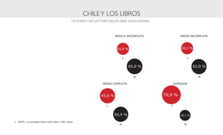 CHILE Y LOS LIBROS
                                               LECTORES Y NO LECTORES SEGÚN NIVEL EDUCACIONAL



                                                                         BÁSICA INCOMPLETA                 MEDIA INCOMPLETA



                                                                          35,0 %                           38,1 %


                                                                               L                                 L


                                                                                   65,0 %                            62,0 %

                                                                                     N                                 N

                                                                 MEDIA COMPLETA                        SUPERIOR



                                                                45,6 %                          70,9 %

                                                                   L                               L


                                                                        54,4 %                             29,1 %

•	 NOTA: La encuesta tiene como base 1.001 casos
                                                                           N                                 N
 