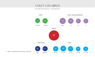 CHILE Y LOS LIBROS
                                                   LECTORES (FRECUENTES + OCACIONALES)



                                                            SEXO                                    NIVEL SOCIOECONÓMICO




                                                     44              50                   72           62       45           41


                                                   Hombres          Mujeres               ABC1          C2       C3           D


                                                                              MEDIA




                                                                               47


                                                      UBICACIÓN                                     EDAD




                                                     48              47          54        58         52        44           43
•	 NOTA: La encuesta tiene como base 1.001 casos
                                                    Stgo.          Regiones     18 a 24   25 a 30    31 a 40   41 a 45     56 o más
 