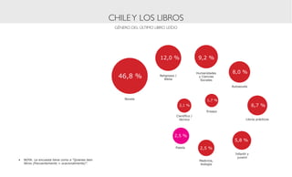 CHILE Y LOS LIBROS
                                                   GÉNERO DEL ÚLTIMO LIBRO LEÍDO




                                                                        12,0 %                    9,2 %

                                                                                                 Humanidades   8,0 %
                                                    46,8 %             Religiosos /
                                                                          Biblia
                                                                                                  y Ciencias
                                                                                                   Sociales

                                                                                                               Autoayuda



                                                       Novela
                                                                                                       1,7 %
                                                                                      2,1 %                                   6,7 %
                                                                                                      Ensayo
                                                                                  Científico /
                                                                                    técnico                             Libros prácticos




                                                                                 2,5 %
                                                                                                                5,8 %
                                                                                  Poesía           2,5 %
                                                                                                                 Infantil y
                                                                                                                  juvenil
•	 NOTA: La encuesta tiene como a “Quienes leen                                                   Medicina,
   libros (frecuentemente + ocacionalmente)”.                                                      biología
 