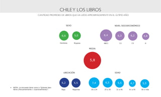 CHILE Y LOS LIBROS
	                                  CANTIDAD PROMEDIO DE LIBROS QUE HA LEÍDO APROXIMADAMENTE EN EL ÚLTIMO AÑO



                                                               SEXO                                   NIVEL SOCIOECONÓMICO




                                                       6,6             5,0                  8,4         6,3       6,2          4,8

                                                      Hombres          Mujeres              ABC1          C2       C3           D


                                                                                 MEDIA




                                                                                 5,8


                                                         UBICACIÓN                                    EDAD




                                                       6,2             5,5         7,4       6,5        5,5       4,7         5,5
    •	 NOTA: La encuesta tiene como a “Quienes leen
       libros (frecuentemente + ocacionalmente)”.      Stgo.          Regiones    18 a 24   25 a 30    31 a 40   41 a 45     56 o más
 