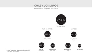 CHILE Y LOS LIBROS
                                                   RAZONES POR LAS QUE NO LEEN LIBROS




                                                                                                   37,3 %

                                                                                                   No tengo tiempo


                                                               FALTA DE INTERÉS                                              NO PUEDE



                                                                        16,7 %                                                   13,2 %


                                                                      No le gusta leer                                       Son caros los
                                                                                                                                libros




                                                         13,3 %                      7,1 %                           9,1 %                     2,4 %



                                                          Falta de                Prefiere hacer                Problemas a la               No sabe leer
•	 NOTA: La encuesta tiene como a “Quienes nunca         motivación                otras cosas                       vista
   leen libros (no lectores)”.
 