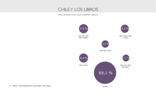 CHILE Y LOS LIBROS
                                                   FRECUENCIA CON QUE COMPRA LIBROS




                                                                     9,2 %                               6,2 %

                                                                   Una vez cada                        Una vez al mes
                                                                    seis meses                             o más



                                                                                         5,6 %

                                                                                      Una vez al año




                                                                     8,4 %                                 1,5 %


                                                                    Casi nunca                         Una vez cada
                                                                                                         dos años



                                                                                      69,1 %


•	 NOTA: La encuesta tiene como base 1.001 casos                                         Nunca
 