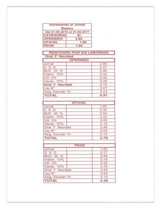 Tabla Salarial-Construcción civil- Peru