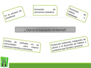 ¿ Que es la Educación Ambiental?
Formación de
conciencia ciudadana
 