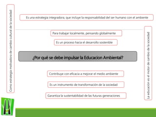 ¿Por qué se debe impulsar la Educacion Ambiental?
Es una estrategia integradora, que incluye la responsabilidad del ser humano con el ambiente
Es un proceso hacia el desarrollo sostenible
Contribuye con eficacia a mejorar el medio ambiente
Garantiza la sustentabilidad de las futuras generaciones
Es un instrumento de transformación de la sociedad
Para trabajar localmente, pensando globalmente
Comoestrategiamotivadoradecambioculturaldelasociedad
Laeducacióneselmotordecambiodelasociedad
 