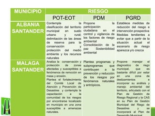 MUNICIPIO RIESGO
POT-EOT PDM PGRD
ALBANIA
SANTANDER
Contempla la
clasificación del territorio
municipal en suelo
urbano y rural;
delimitación de las áreas
de reserva para la
conservación y
protección del medio
ambiente y los recursos
naturales
Propone la
participación
ciudadana en el
control y vigilancia de
los factores de riesgo
ambiental
Consolidación de la
paz Sostenibilidad
ambiental
Establece medidas de
reducción del riesgo e
intervención prospectiva
Medidas tendientes a
evitar que a partir de la
situación actual el
escenario de riesgo
aparezca y/o crezca
MALAGA
SANTANDER
Analiza la conservación y
protección de zonas
afectadas y susceptibles a
fenómenos de remoción en
masa y erosión.
Plantea el fortalecimiento
del Comité Local de
Atención y Prevención de
Desastres y contempla la
capacitación a la
comunidad de los riesgos
por encontrarse localizado
en municipio en una zona
susceptible a amenazas
naturales.
Plantea programas y
subprogramas que
contribuyen a la
prevención y reducción
de los riesgos por
fenómenos naturales
y antrópicos.
Propone manejar el
diagnostico de riego
municipal, que es
bastante difícil por estar
en una zona de
deslizamientos e
incorporar su análisis y
manejo ambiental del
territorio, articulado con el
Plan de Gestión de
Riesgo Regional y la CAS
en su Plan de Gestión
Municipal del Riego de
Desastres y se
incorporará al Plan de
 