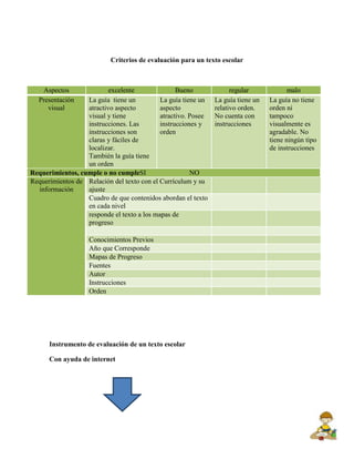 Criterios de evaluación para un texto escolar



   Aspectos               excelente               Bueno              regular             malo
  Presentación    La guía tiene un          La guía tiene un   La guía tiene un   La guía no tiene
     visual       atractivo aspecto         aspecto            relativo orden.    orden ni
                  visual y tiene            atractivo. Posee   No cuenta con      tampoco
                  instrucciones. Las        instrucciones y    instrucciones      visualmente es
                  instrucciones son         orden                                 agradable. No
                  claras y fáciles de                                             tiene ningún tipo
                  localizar.                                                      de instrucciones
                  También la guía tiene
                  un orden
Requerimientos, cumple o no cumpleSI                   NO
Requerimientos de Relación del texto con el Currículum y su
  información     ajuste
                  Cuadro de que contenidos abordan el texto
                  en cada nivel
                  responde el texto a los mapas de
                  progreso

                   Conocimientos Previos
                   Año que Corresponde
                   Mapas de Progreso
                   Fuentes
                   Autor
                   Instrucciones
                   Orden




      Instrumento de evaluación de un texto escolar

      Con ayuda de internet
 