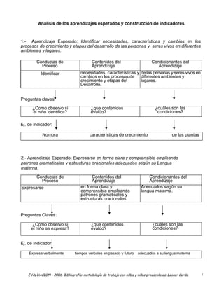 Análisis de los aprendizajes esperados y construcción de indicadores.



1.- Aprendizaje Esperado: Identificar necesidades, características y cambios en los
procesos de crecimiento y etapas del desarrollo de las personas y seres vivos en diferentes
ambientes y lugares.

         Conductas de                      Contenidos del                        Condicionantes del
           Proceso                         Aprendizaje                              Aprendizaje
            Identificar             necesidades, características y de las personas y seres vivos en
                                    cambios en los procesos de diferentes ambientes y
                                    crecimiento y etapas de!       lugares.
                                    Desarrollo.


Preguntas claves

      ¿Como observo si                     ¿que contenidos                         ¿cuáles son las
      el niño identifica?                  evalúo?                                  condiciones?

Ej. de indicador:

            Nombra                        características de crecimiento                      de las plantas




2.- Aprendizaje Esperado: Expresarse en forma clara y comprensible empleando
patrones gramaticales y estructuras oracionales adecuados según su Lengua
materna.

         Conductas de                      Contenidos del                     Condicionantes del
           Proceso                         Aprendizaje                        Aprendizaje
Expresarse                           en forma clara y                     Adecuados según su
                                     comprensible empleando               lengua materna.
                                     patrones gramaticales y
                                     estructuras oracionales.


Preguntas Claves:

      ¿Como observo si                     ¿que contenidos                        ¿cuáles son las
     el niño se expresa?                   evalúo?                                condiciones?


Ej. de Indicador

    Expresa verbalmente          tiempos verbales en pasado y futuro    adecuados a su lengua materna




    EVALUACION – 2006. Bibliografía: metodología de trabajo con niñas y niños preescolares. Leonor Cerda.      1
 