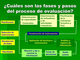¿Cuáles son las fases y pasos
del proceso de evaluación?
Planificación
Selección de
instrumentos
Recolección
de datos
Resultados
•Determinación
de capacidades
• Contenidos
Determinación
de indicadores
y de
actividades
evaluativas
Planificación
de la
evaluación
formativa y
final
Construcción de instrumentos
Aplicación de técnicas e
instrumentos
Análisis y
registro de
información
Emitir
juicios
Tomar de
decisiones
Resumir y dar a
conocer la
información
 
