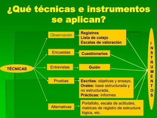 ¿Qué técnicas e instrumentos
se aplican?
TÉCNICAS
Observación
Encuestas
Pruebas
Entrevistas
Alternativas
I
N
S
T
R
U
M
E
N
T
O
S
Registros
Lista de cotejo
Escalas de valoración
Cuestionarios
Guión
Escritas: objetivas y ensayo.
Orales: base estructurada y
no estructurada.
Prácticas: Informes
Portafolio, escala de actitudes,
matrices de registro de estructura
lógica, etc.
 