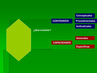 ¿Qué enseñar?
CONTENIDOS
Conceptuales
Procedimentales
Actitudinales
CAPACIDADES
Generales
Específicas
 