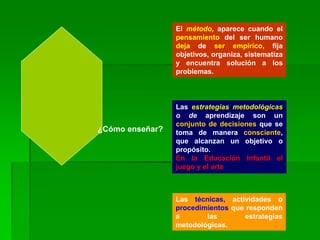 ¿Cómo enseñar?
El método, aparece cuando el
pensamiento del ser humano
deja de ser empírico, fija
objetivos, organiza, sistematiza
y encuentra solución a los
problemas.
Las estrategias metodológicas
o de aprendizaje son un
conjunto de decisiones que se
toma de manera consciente,
que alcanzan un objetivo o
propósito.
En la Educación Infantil el
juego y el arte
Las técnicas, actividades o
procedimientos que responden
a las estrategias
metodológicas.
 