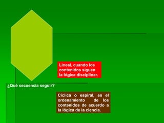 ¿Qué secuencia seguir?
Lineal, cuando los
contenidos siguen
la lógica disciplinar.
Cíclica o espiral, es el
ordenamiento de los
contenidos de acuerdo a
la lógica de la ciencia.
 