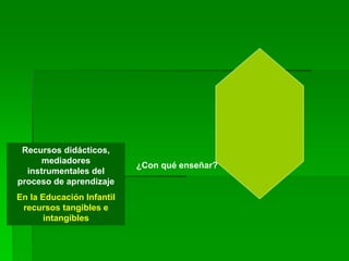 ¿Con qué enseñar?
Recursos didácticos,
mediadores
instrumentales del
proceso de aprendizaje
En la Educación Infantil
recursos tangibles e
intangibles
 