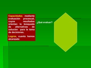 ¿Qué evaluar?
Capacidades mediante
evaluación procesual,
cuyos resultados
orientan la búsqueda
de alternativas de
solución para la toma
de decisiones.
Logros, cuanto hemos
alcanzado
 