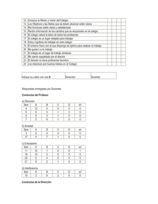12
13
14
15
16
17
18
19
20
21
22
23
24

Conozco la Misión y Visión del Colegio
Los Objetivos y las Metas que se deben alcanzar están claras
Mis funciones están claras y establecidas
Recibo información de los cambios que se emprenden en el colegio
El colegio valora la labor de todos los profesores
El colegio es un lugar relajado para trabajar
Estoy orgulloso de trabajar en este colegio
El entorno físico con el que dispongo es óptimo para realizar mi trabajo
Me gusta ir a mi trabajo
El colegio es un lugar de trabajo amistoso
Me siento respaldado por el director
El director no tiene profesores favoritos
Los directivos son buenos líderes en el Colegio

Indique su Labor con una X

Dirección:

Docente:

Respuestas entregadas por Docentes
Conductas del Profesor
a) Desunión
Ítem
A
4
12
5
6
6
8
7
5

B
0
5
3
6

C
0
1
1
1

D
0
0
0
0

s/r
0
0
0
0

b) Amistad
Ítem
A
3
6
17
4

B
4
7

C
2
1

D
0
0

s/r
0
0

c) Entusiasmo
Ítem
A
11
10
18
10
20
8
21
9

B
1
2
4
2

C
0
0
0
1

D
0
0
0
0

s/r
1
0
0
0

d) Interferencia
Ítem
A
10
2

B
8

C
2

D
0

s/r
0

Conductas de la Dirección

 