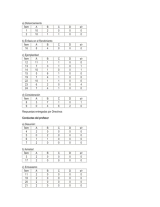 a) Distanciamiento
Ítem
A
1
10
2
10

B
2
1

C
0
1

D
0
0

s/r
0
0

b) Énfasis en el Rendimiento
Ítem
A
B
16
8
4

C
0

D
0

s/r
0

c) Ejemplaridad
Ítem
A
12
11
13
7
14
10
15
5
19
7
22
10
23
6
24
7

B
1
3
1
6
4
1
2
4

C
1
1
0
1
1
1
0
1

D
0
0
0
0
0
0
0
0

s/r
0
1
1
0
0
0
4
0

d) Consideración
Ítem
A
8
3
9
0

B
7
4

C
1
6

D
0
2

s/r
1
0

Respuestas entregadas por Directivos
Conductas del profesor
a) Desunión:
Ítem
A
4
2
5
0
6
1
7
2

B
0
2
1
0

C
0
0
0
0

D
0
0
0
0

s/r
0
0
0
0

b) Amistad
Ítem
A
3
2
17
2

B
0
0

C
0
0

D
0
0

s/r
0
0

c) Entusiasmo
Ítem
A
11
2
18
2
20
2
21
2

B
0
0
0
0

C
0
0
0
0

D
0
0
0
0

s/r
0
0
0
0

 