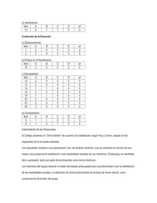 d) Interferencia
Ítem
A
10
0

B
1

C
1

D
0

s/r
0

C
0
0

D
0
0

s/r
0
0

b) Énfasis en el Rendimiento
Ítem
A
B
16
2
0

C
0

D
0

s/r
0

c) Ejemplaridad
Ítem
A
12
2
13
2
14
1
15
2
19
1
22
2
23
2
24
2

B
0
0
1
0
1
0
0
0

C
0
0
0
0
0
0
0
0

D
0
0
0
0
0
0
0
0

s/r
0
0
0
0
0
0
0
0

d) Consideración
Ítem
A
8
1
9
1

B
1
0

C
0
1

D
0
0

s/r
0
0

Conductas de la Dirección
a) Distanciamiento
Ítem
A
1
2
2
2

B
0
0

Interpretación de las Respuestas
El Colegio presenta un “Clima Abierto” de acuerdo a la clasificación según Hoy y Clover, basado en las
respuestas de la encuesta realizada.
Las respuestas muestran una organización viva, de carácter dinámico, que se coordinan en función de sus
metas y que proporciona satisfacción a las necesidades sociales de sus miembros. El liderazgo se manifiesta
fácil y apropiado, tanto por parte de los docentes como de los directivos.
Los miembros del equipo docente no están demasiado preocupados por la productividad ni por la satisfacción
de las necesidades sociales, La obtención de dicha productividad se produce de forma natural, como
consecuencia de la labor del grupo.

 