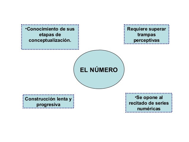 Construcción del concepto de número