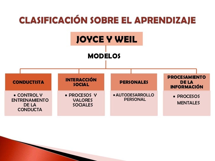 Modelos De Enseñanza Joyce Y Weil