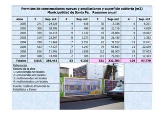 Permisos de construcciones nuevas y ampliaciones y superficie cubierta (m2)
                     Municipalidad de Santa Fe. Resumen anual

  años            1         Sup. m2      2        Sup. m2    3         Sup. m2    4         Sup. m2
     2000             271       24.928        4       618         30     16.336         6      6.201
     2001             300       28.996        4       486         46     20.716         6      4.659
     2002             359       36.618        9      1.122        43     28.804         9     10.822
     2003             219       23.507        8      1.273        38     21.435         3      1.352
     2004             299       31.969        7      2.351        62     37.012        18     12.671
     2005             533       47.927        7      1.247        79     53.697        21     22.039
     2006             626       51.701       12      1.828       112     81.003        29     27.603
     2007             408       43.796        2       305        111     72.953        17     12.423
  Totales        3.015      289.442          53     9.230        521   332.283        109    97.770
Referencias
Destino de la obra
1: univiviendas sin locales
2: univiviendas con locales
3: multiviviendas sin locales
4: multiviviendas con locales
Fuente: Instituto Provincial de
Estadística y Censo
 