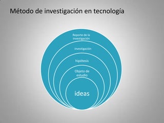 Método de investigación en tecnología


                    Reporte de la
                    investigación


            ...