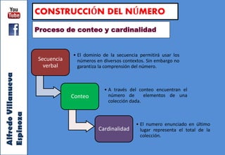 Secuencia
verbal
• El dominio de la secuencia permitirá usar los
números en diversos contextos. Sin embargo no
garantiza la comprensión del número.
Conteo
• A través del conteo encuentran el
número de elementos de una
colección dada.
Cardinalidad
• El numero enunciado en último
lugar representa el total de la
colección.
CONSTRUCCIÓN DEL NÚMERO
Proceso de conteo y cardinalidad
AlfredoVillanueva
Espinoza
 