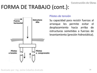FORMA DE TRABAJO (cont.):33Construcción de ObrasPilotes de fricción, compactaciónCompacta suelos granulares relativamente sueltos incrementando su compacidad y, en consecuencia, su capacidad de carga por fricción (también, una parte significativa por punta).Realizado por: Ing. Jaime Ceballos Andrade