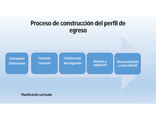 1
Proceso de construcción del perfil de
egreso
Conexión
Contexto
Construcción
Investigación
Revisión y
validación
Reconocimiento
y aval (oficial)
Concepción
Definiciones
Planificación curricular
 