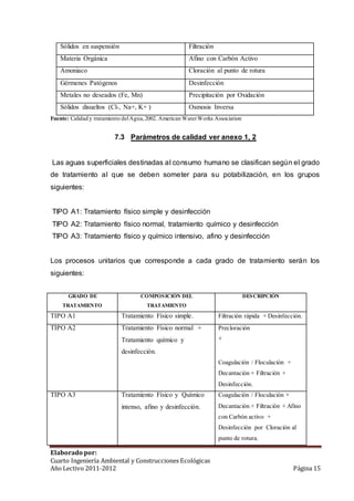 Sólidos en suspensión Filtración 
Materia Orgánica Afino con Carbón Activo 
Amoniaco Cloración al punto de rotura 
Gérmenes Patógenos Desinfección 
Metales no deseados (Fe, Mn) Precipitación por Oxidación 
Sólidos disueltos (Cl-, Na+, K+ ) Osmosis Inversa 
Fuente: Calidad y tratamiento del Agua, 2002. American Water Works Association 
7.3 Parámetros de calidad ver anexo 1, 2 
Las aguas superficiales destinadas al consumo humano se clasifican según el grado 
de tratamiento al que se deben someter para su potabilización, en los grupos 
siguientes: 
TIPO A1: Tratamiento físico simple y desinfección 
TIPO A2: Tratamiento físico normal, tratamiento químico y desinfección 
TIPO A3: Tratamiento físico y químico intensivo, afino y desinfección 
Los procesos unitarios que corresponde a cada grado de tratamiento serán los 
siguientes: 
GRADO DE 
TRATAMIENTO 
COMPOSICIÓN DEL 
TRATAMIENTO 
DESCRIPCIÓN 
TIPO A1 Tratamiento Físico simple. Filtración rápida + Desinfección. 
TIPO A2 Tratamiento Físico normal + 
Tratamiento químico y 
desinfección. 
Precloración 
+ 
Coagulación / Floculación + 
Decantación + Filtración + 
Desinfección. 
TIPO A3 Tratamiento Físico y Químico 
intenso, afino y desinfección. 
Coagulación / Floculación + 
Decantación + Filtración + Afino 
con Carbón activo + 
Desinfección por Cloración al 
punto de rotura. 
Elaborado por: 
Cuarto Ingeniería Ambiental y Construcciones Ecológicas 
Año Lectivo 2011-2012 Página 15 
 