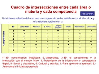 Cuadro de intersecciones entre cada área o materia y cada competencia Una intensa relación del área con la competencia se ha señalado con el símbolo  ●  y una relación notable con  □ . (1.-En comunicación lingüística, 2.-Matemática, 3.-En el conocimiento y la interacción con el mundo físico, 4.-Tratamiento de la información y competencia digital, 5.-Social y ciudadana, 6.-Cultural y artística, 7.-Para aprender a aprender, 8.-Autonomía e iniciativa personal) PRIMARIA 
