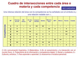 Cuadro de intersecciones entre cada área o materia y cada competencia Una intensa relación del área con la competencia se ha señalado con el símbolo  ●  y una relación notable con  □   . (1.-En comunicación lingüística, 2.-Matemática, 3.-En el conocimiento y la interacción con el mundo físico, 4.-Tratamiento de la información y competencia digital, 5.-Social y ciudadana, 6.-Cultural y artística, 7.-Para aprender a aprender, 8.-Autonomía e iniciativa personal) SECUNDARIA 