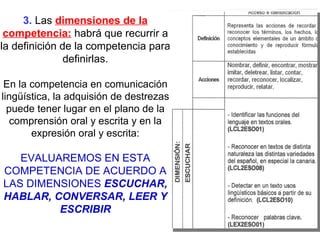 3.  Las  dimensiones de la competencia:   habrá que recurrir a la definición de la competencia para definirlas. En la competencia en comunicación lingüística, la adquisión de destrezas puede tener lugar en el plano de la comprensión oral y escrita y en la expresión oral y escrita: EVALUAREMOS EN ESTA COMPETENCIA DE ACUERDO A LAS DIMENSIONES  ESCUCHAR, HABLAR, CONVERSAR, LEER Y ESCRIBIR 