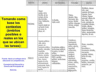 Fuente:  Hacia un enfoque de la educación en competencias .  Consejería de Educación y Ciencia del Principado de Asturias.   Tomando como base los  contextos  (ámbitos posibles o reales en los que se ubican las tareas):  