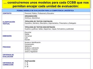 …  construiremos unos modelos para cada CCBB que nos permitan encajar cada unidad de evaluación:  POSIBLE MODELO DE EVALUACIÓN PARA LA COMPETENCIA LINGÜÍSTICA  CONTEXTO Personal, Público, Profesional y Educativo  CLASIFICACIÓN TEXTUAL ORGANIZACIÓN: Continuo, discontinuo TIPOLOGÍA DE TEXTOS CONTINUOS: Expositivo, Narrativo, Descriptivo, Argumentativo, Prescriptivo y Dialogado TIPOLOGÍA DE TEXTOS DISCONTINUOS: Cuadros y gráficas; tablas; diagramas; mapas; formularios y publicidad. DIMENSIÓN Escuchar Hablar Conversar Leer  Escribir PROCESO Acceso e identificación Comprensión Aplicación Análisis y valoración Síntesis y creación Juicio y regulación CRITERIOS DE EVALUACIÓN CRITERIOS DE CORRECCIÓN PUNTUACIÓN 2 : B 1 : R 0 : M 