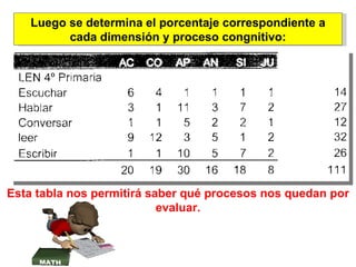 Luego se determina el porcentaje correspondiente a cada dimensión y proceso congnitivo: Esta tabla nos permitirá saber qué procesos nos quedan por evaluar. 