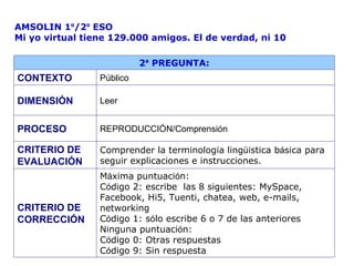 AMSOLIN 1 º /2 º  ESO Mi yo virtual tiene 129.000 amigos. El de verdad, ni 10 2 ª  PREGUNTA: CONTEXTO Público DIMENSIÓN Leer  PROCESO REPRODUCCIÓN/Comprensión CRITERIO DE EVALUACIÓN Comprender la terminolog í a ling üí stica b á sica para seguir explicaciones e instrucciones.  CRITERIO DE CORRECCIÓN M á xima puntuaci ó n: C ó digo 2: escribe  las 8 siguientes: MySpace, Facebook, Hi5, Tuenti, chatea, web, e-mails, networking C ó digo 1: s ó lo escribe 6 o 7 de las anteriores Ninguna puntuaci ó n:  C ó digo 0: Otras respuestas C ó digo 9: Sin respuesta 