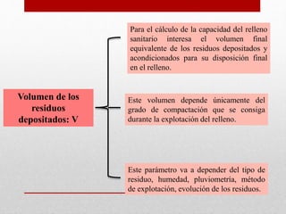 Volumen de los
residuos
depositados: V
Para el cálculo de la capacidad del relleno
sanitario interesa el volumen final
equivalente de los residuos depositados y
acondicionados para su disposición final
en el relleno.
Este volumen depende únicamente del
grado de compactación que se consiga
durante la explotación del relleno.
Este parámetro va a depender del tipo de
residuo, humedad, pluviometría, método
de explotación, evolución de los residuos.
 