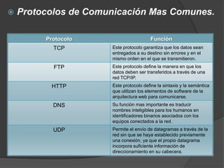    Protocolos de Comunicación Mas Comunes.

         Protocolo                      Función
           TCP        Este protocolo garantiza que los datos sean
                      entregados a su destino sin errores y en el
                      mismo orden en el que se transmitieron.
           FTP        Este protocolo define la manera en que los
                      datos deben ser transferidos a través de una
                      red TCP/IP.
          HTTP        Este protocolo define la sintaxis y la semántica
                      que utilizan los elementos de software de la
                      arquitectura web para comunicarse.
           DNS        Su función mas importante es traducir
                      nombres inteligibles para los humanos en
                      identificadores binarios asociados con los
                      equipos conectados a la red.
           UDP        Permite el envío de datagramas a través de la
                      red sin que se haya establecido previamente
                      una conexión, ya que el propio datagrama
                      incorpora suficiente información de
                      direccionamiento en su cabecera.
 