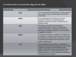 A continuación se presentan algunas de ellas:

          Organizaciones                                Actividad
                ISO                 Es una organización internacional no gubernamental,
                                    que produce normas internacionales industriales y
                                    comerciales.

               ANSI                 Es una organización sin ánimo de lucro que
                                    supervisa el desarrollo de estándares para
                                    productos, servicios, procesos y sistemas en los
                                    Estados Unidos.

                EIA                 Se centra en las áreas de la innovación y
                                    competitividad global, comercio internacional y
                                    acceso del mercado; el ambiente; Reforma de la
                                    tecnología de la telecomunicación y de información;
                                    y seguridad de Cyber.

               IEEE                 Su trabajo es promover la creatividad, el desarrollo y
                                    la integración, compartir y aplicar los avances en las
                                    tecnologías de la información, electrónica y ciencias
                                    en general para beneficio de la humanidad y de los
                                    mismos profesionales.

                ITU                 Es responsable de la regulación, normalización y
                                    desarrollo de las telecomunicaciones a nivel mundial,
                                    al tiempo que vela por la armonización de las
                                    políticas nacionales de telecomunicaciones de los
                                    Estados miembros. Forman parte de la ITU 189
                                    Estados Miembros y varios centenares de Miembros
                                    y Asociados de los Sectores.
 