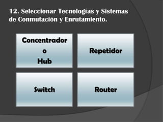12. Seleccionar Tecnologías y Sistemas
de Conmutación y Enrutamiento.


    Concentrador
         o               Repetidor
        Hub


       Switch              Router
 